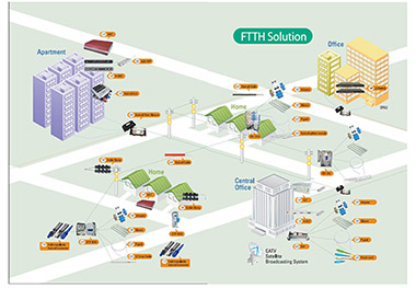 Intelligent Residential District FTTH Solution