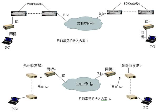 Traditional Ethernet over E1 network long distance transmission