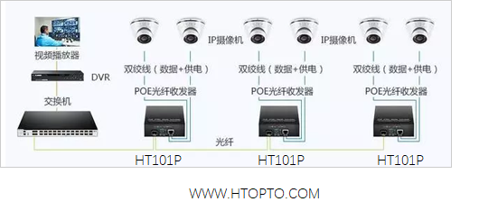  application of PoE media converter in IP Camera